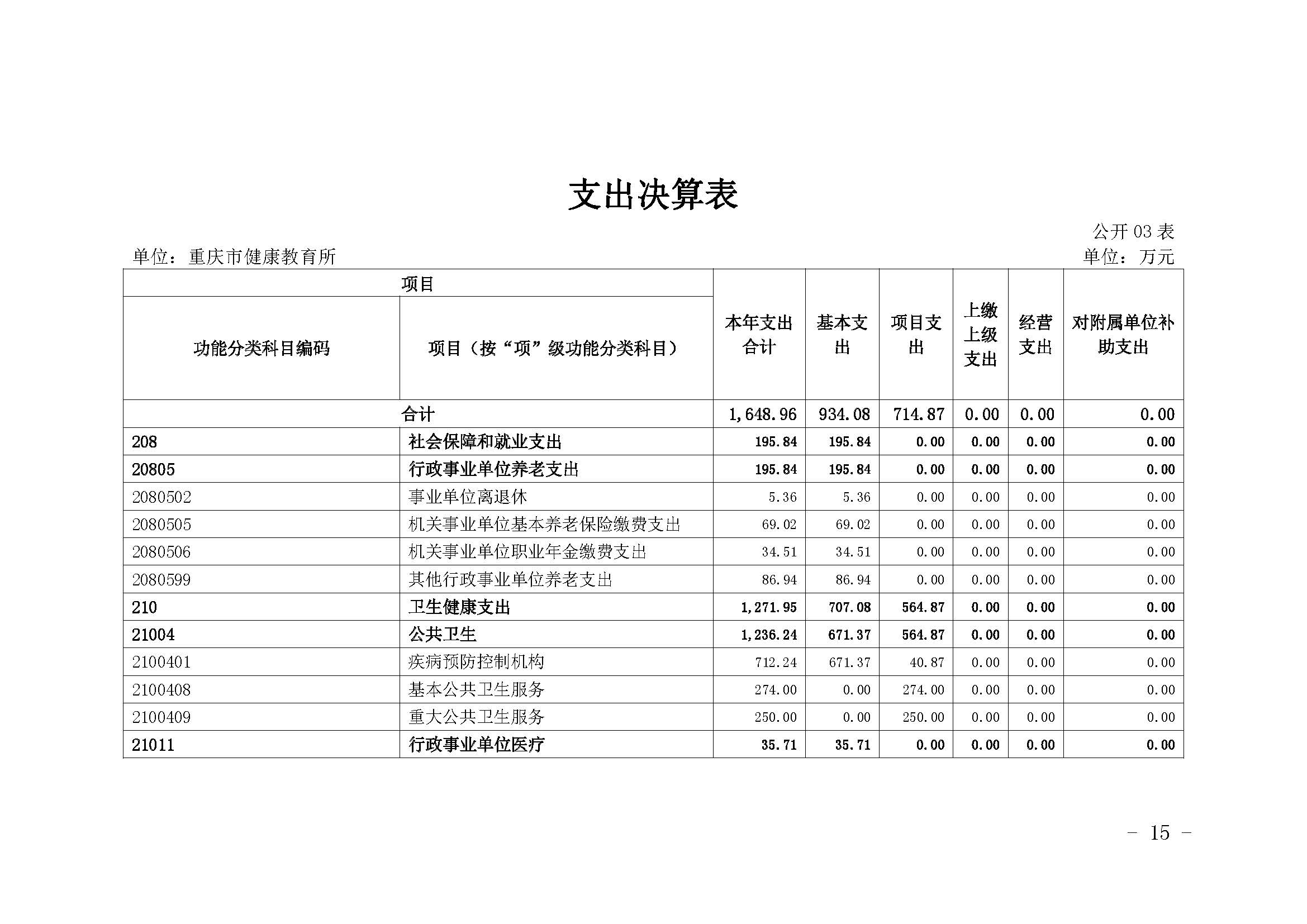 330036-重慶市健康教育所-決算公開說明及公開報表（單位）_頁面_15.jpg