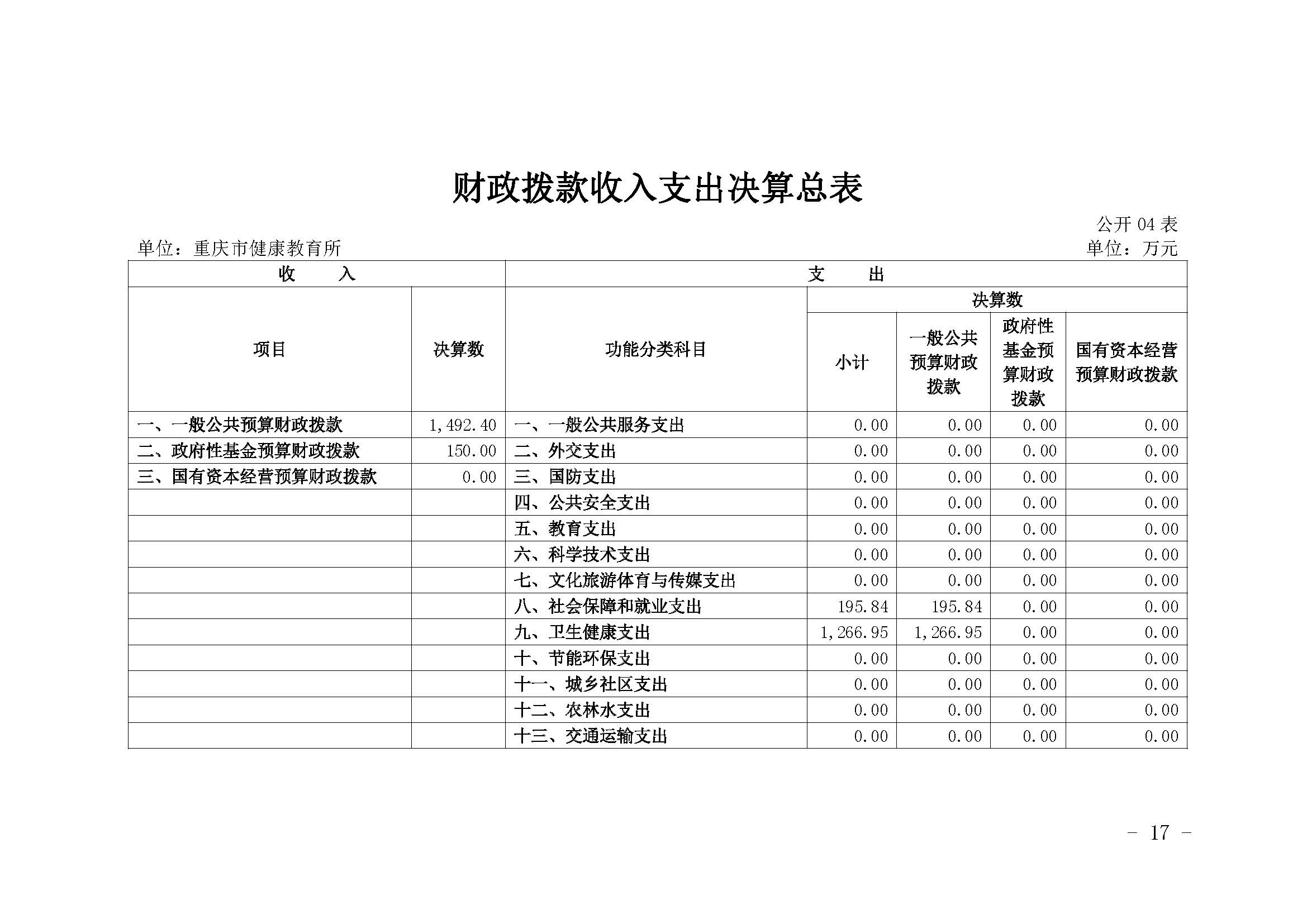 330036-重慶市健康教育所-決算公開說明及公開報表（單位）_頁面_17.jpg