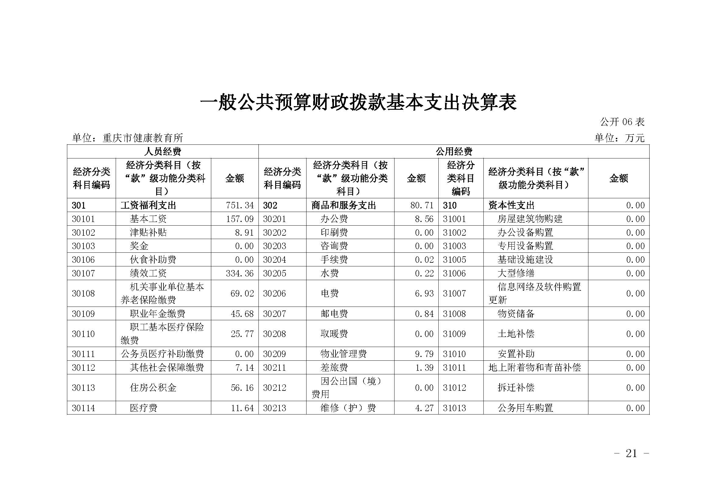 330036-重慶市健康教育所-決算公開說明及公開報表（單位）_頁面_21.jpg